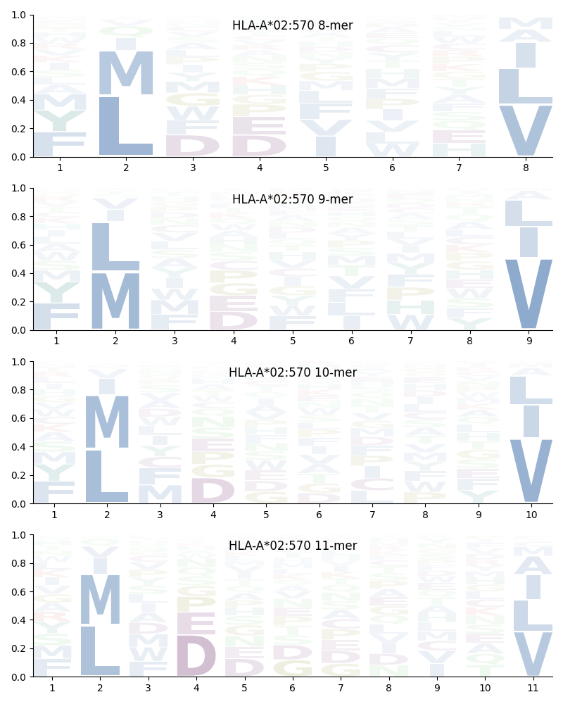 HLA-A*02:570 motif