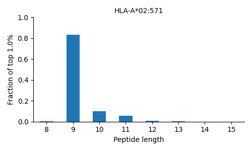 HLA-A*02:571 length distribution