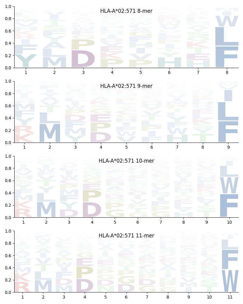 HLA-A*02:571 motif