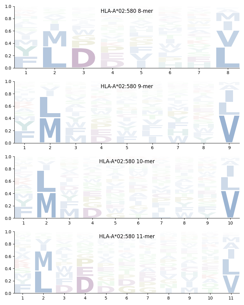 HLA-A*02:580 motif