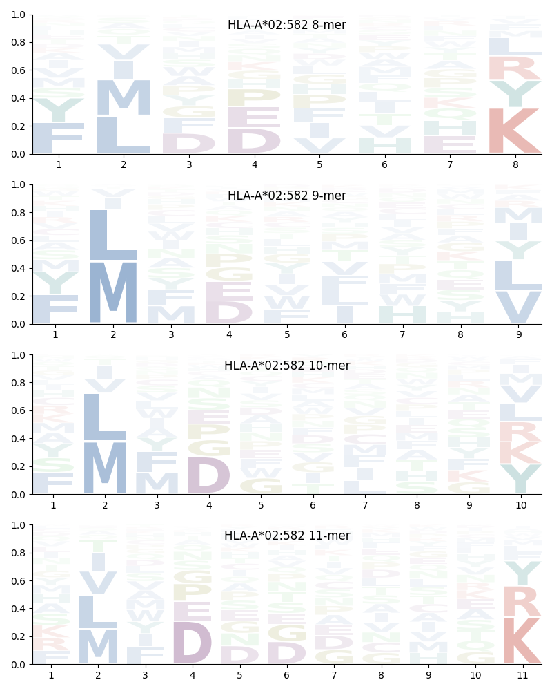 HLA-A*02:582 motif