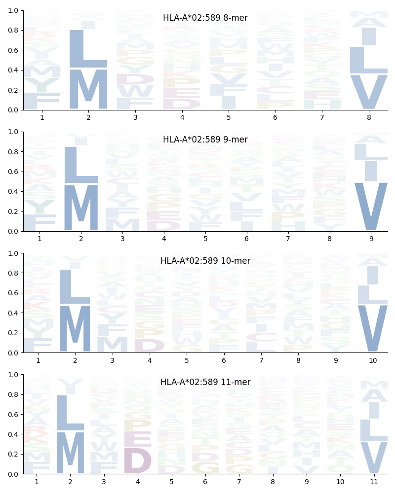 HLA-A*02:589 motif