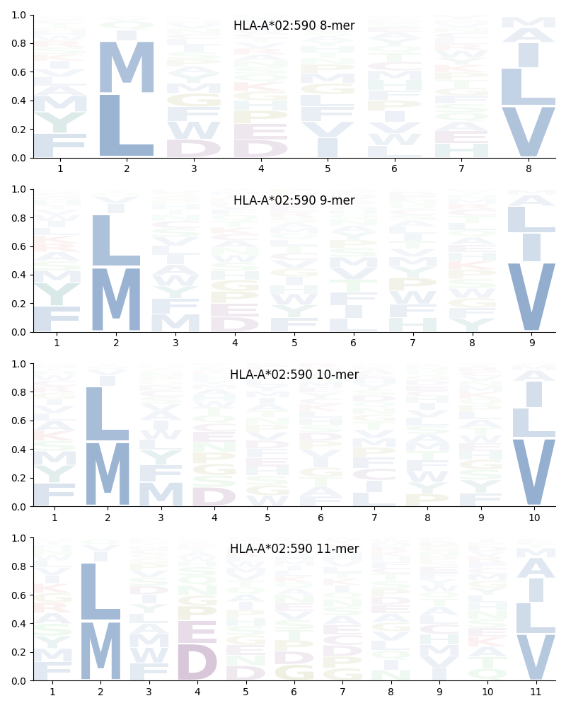 HLA-A*02:590 motif