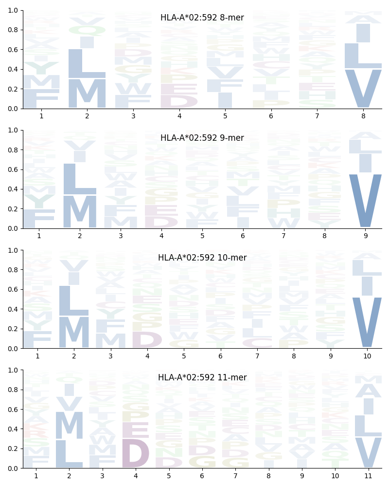 HLA-A*02:592 motif