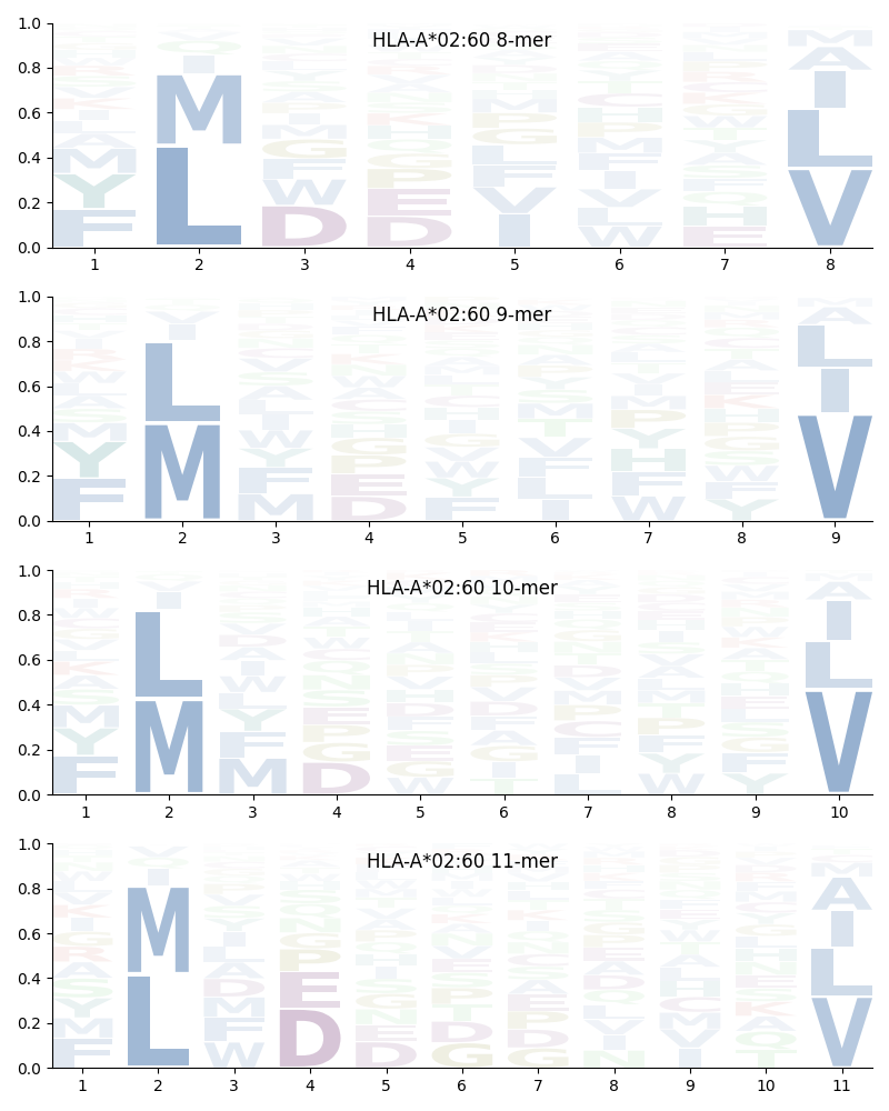 HLA-A*02:60 motif