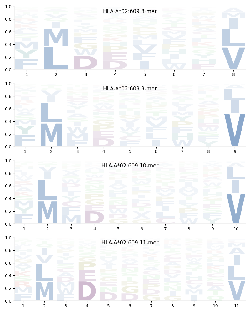 HLA-A*02:609 motif