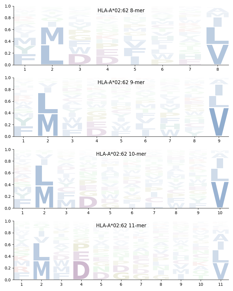 HLA-A*02:62 motif