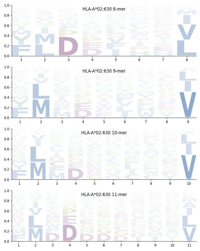 HLA-A*02:630 motif