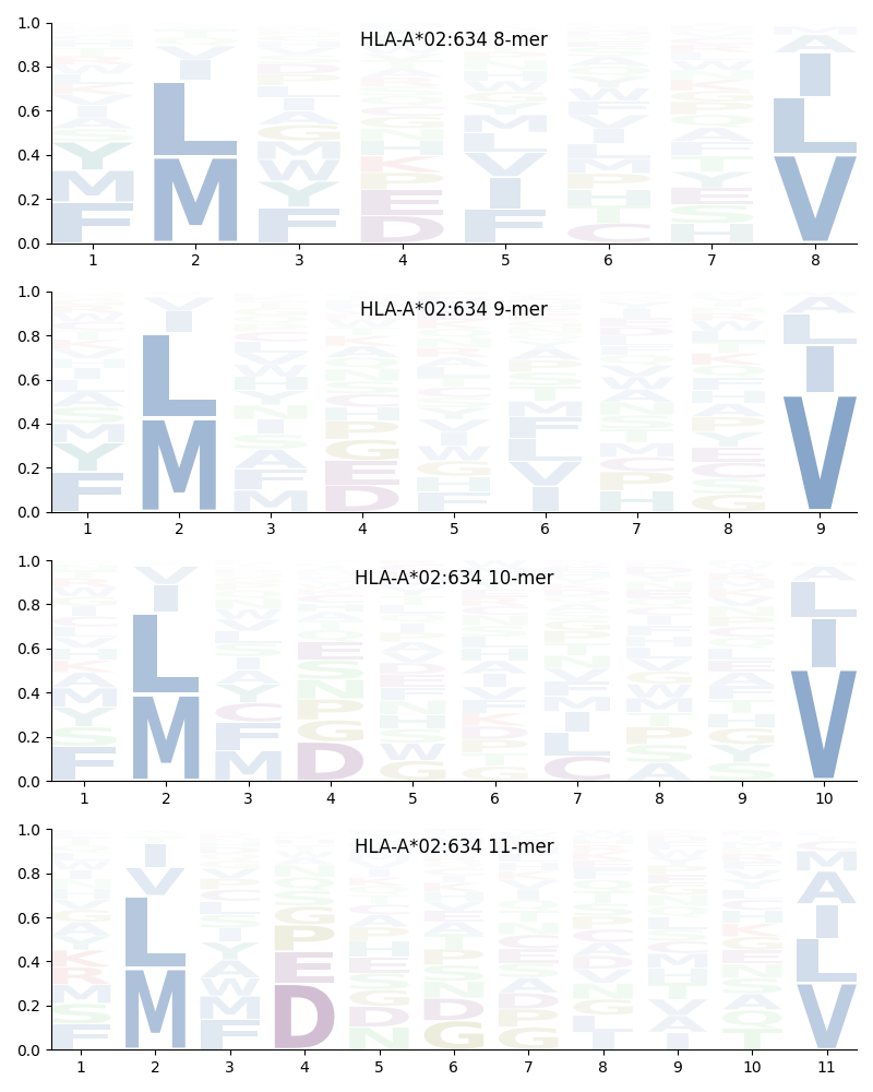 HLA-A*02:634 motif