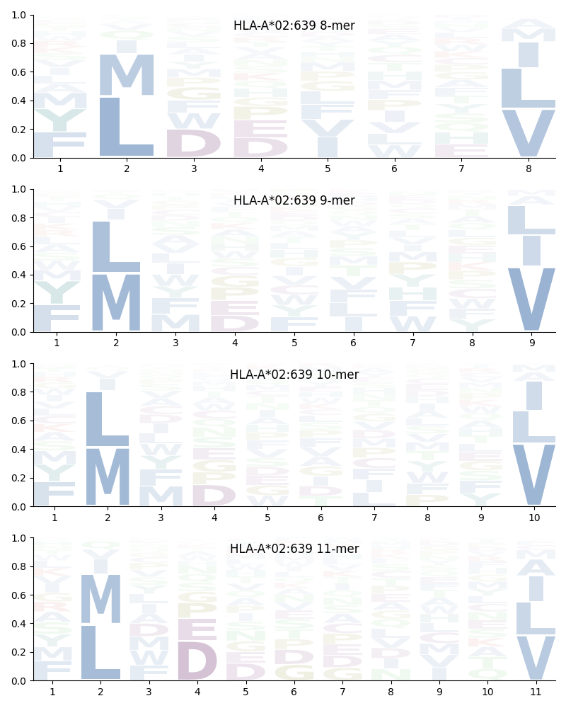 HLA-A*02:639 motif