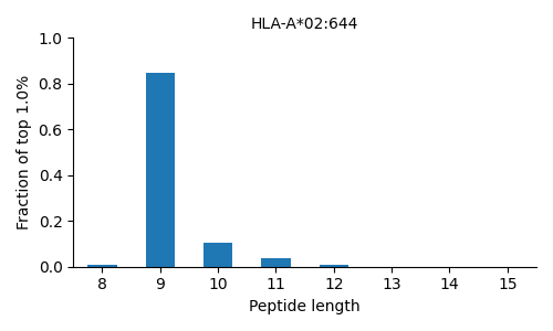 HLA-A*02:644 length distribution