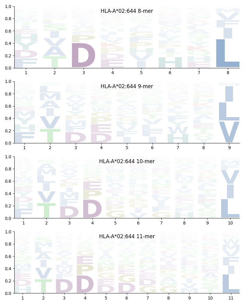 HLA-A*02:644 motif