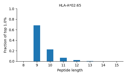 HLA-A*02:65 length distribution