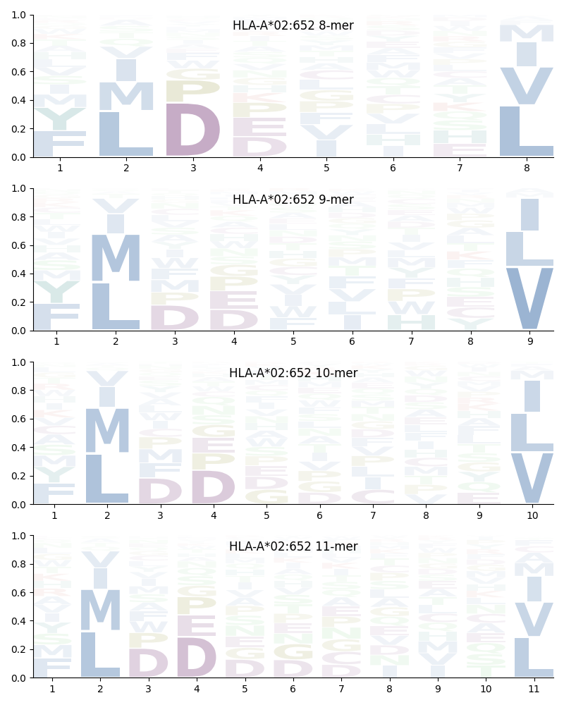 HLA-A*02:652 motif