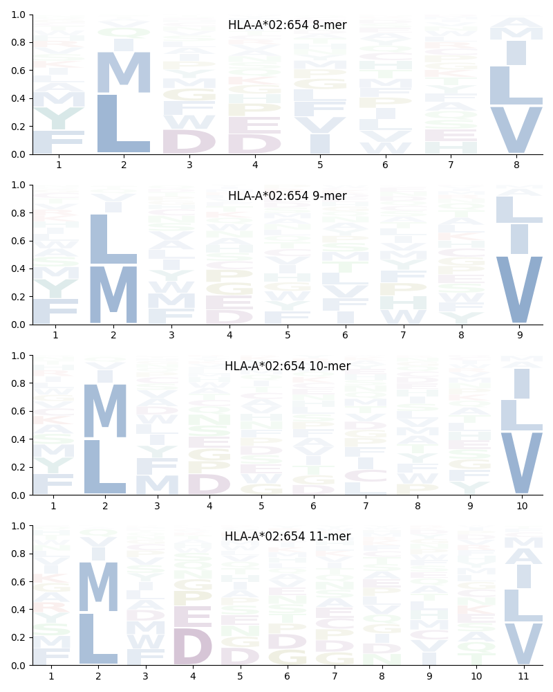 HLA-A*02:654 motif