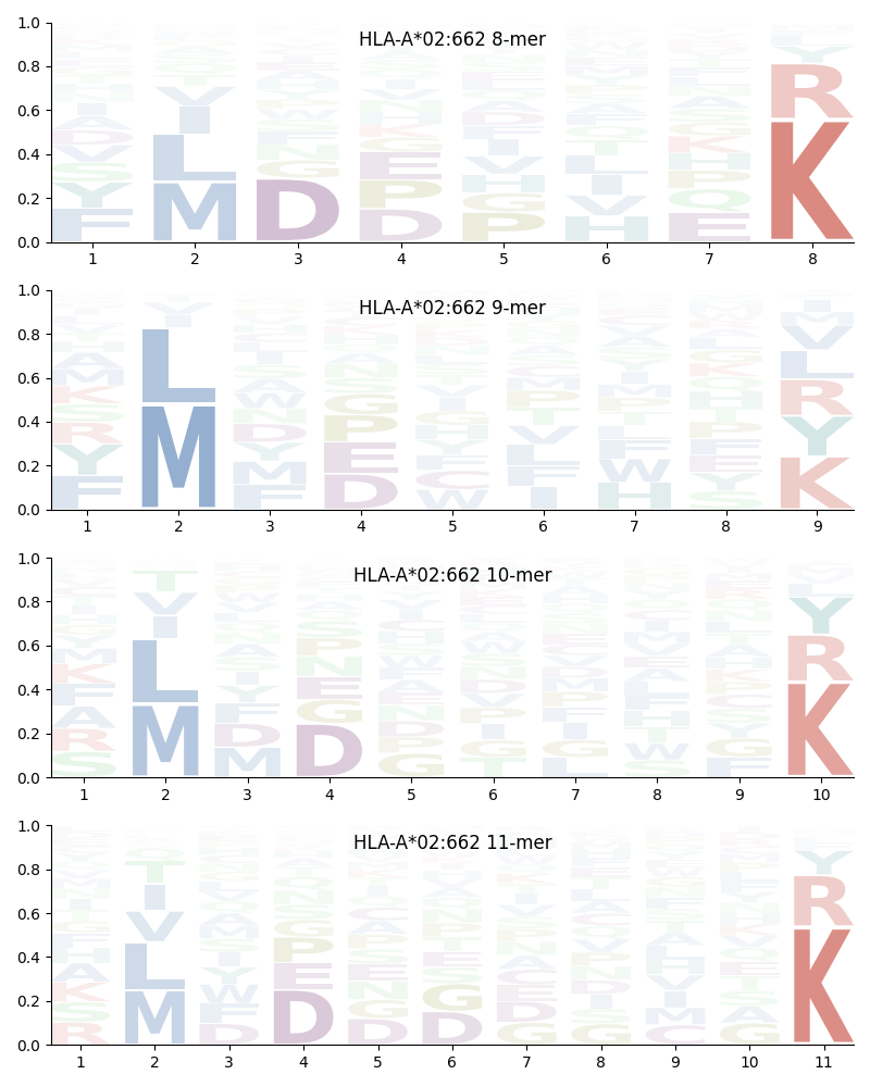 HLA-A*02:662 motif