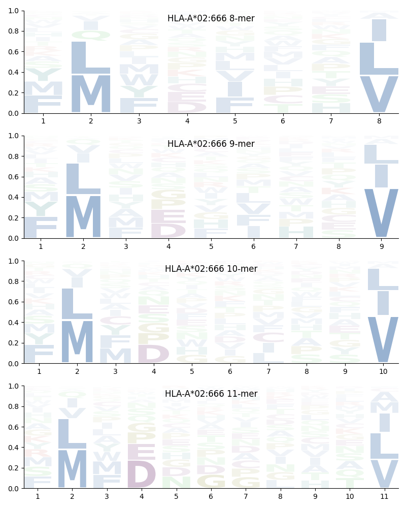 HLA-A*02:666 motif