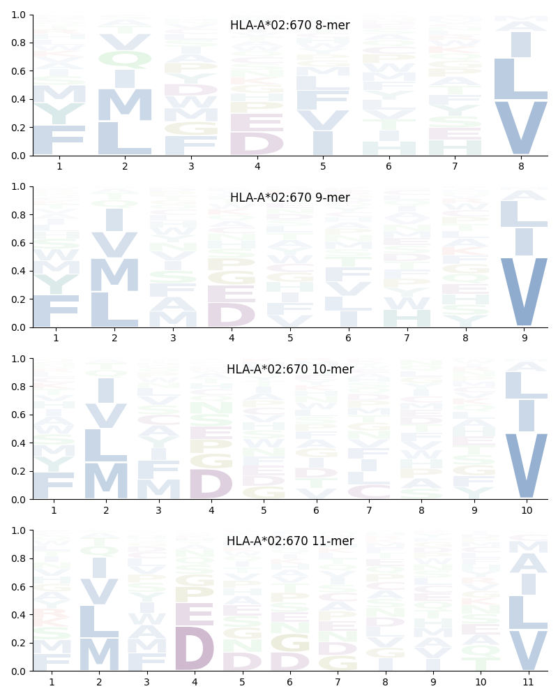 HLA-A*02:670 motif