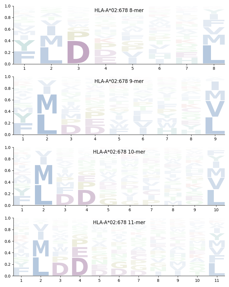 HLA-A*02:678 motif