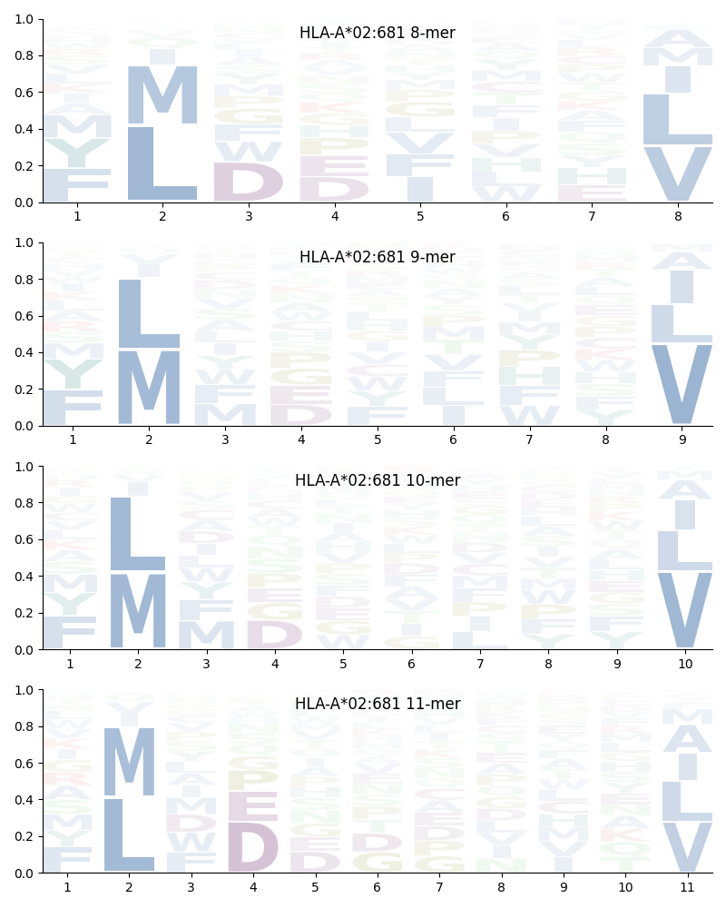 HLA-A*02:681 motif