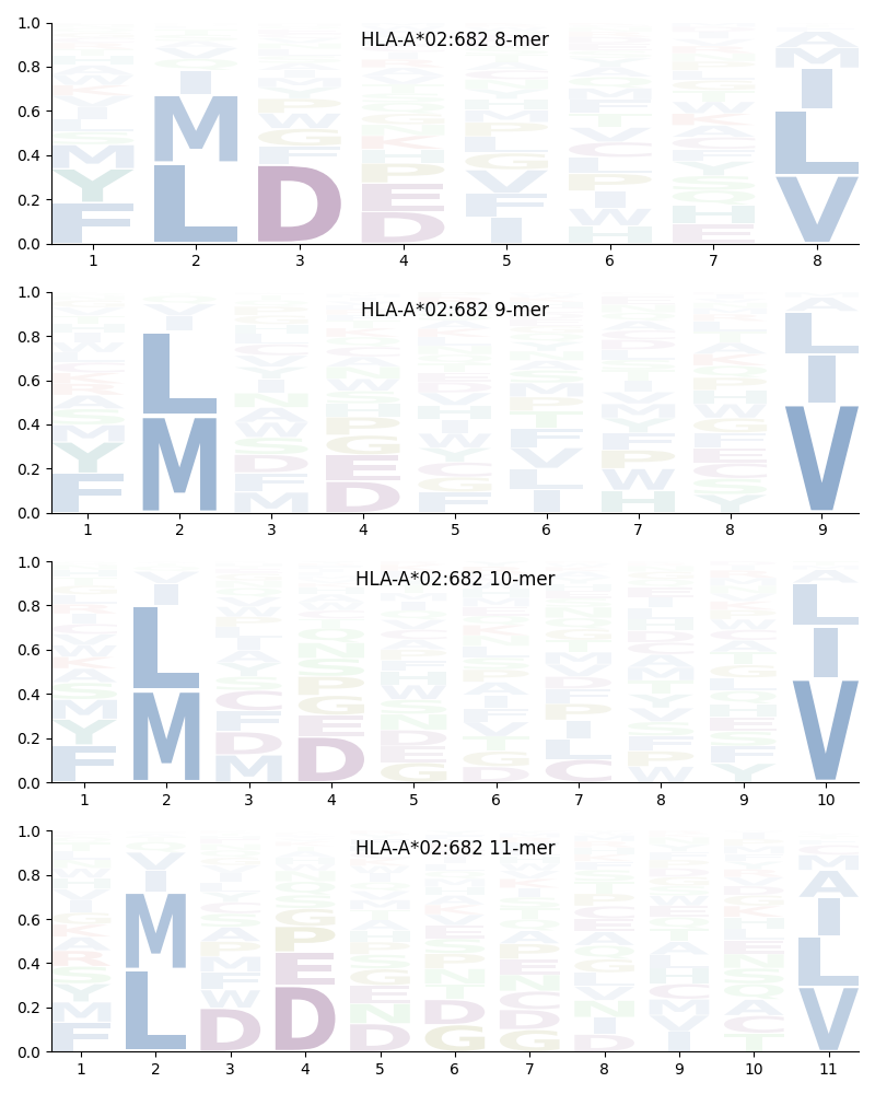 HLA-A*02:682 motif