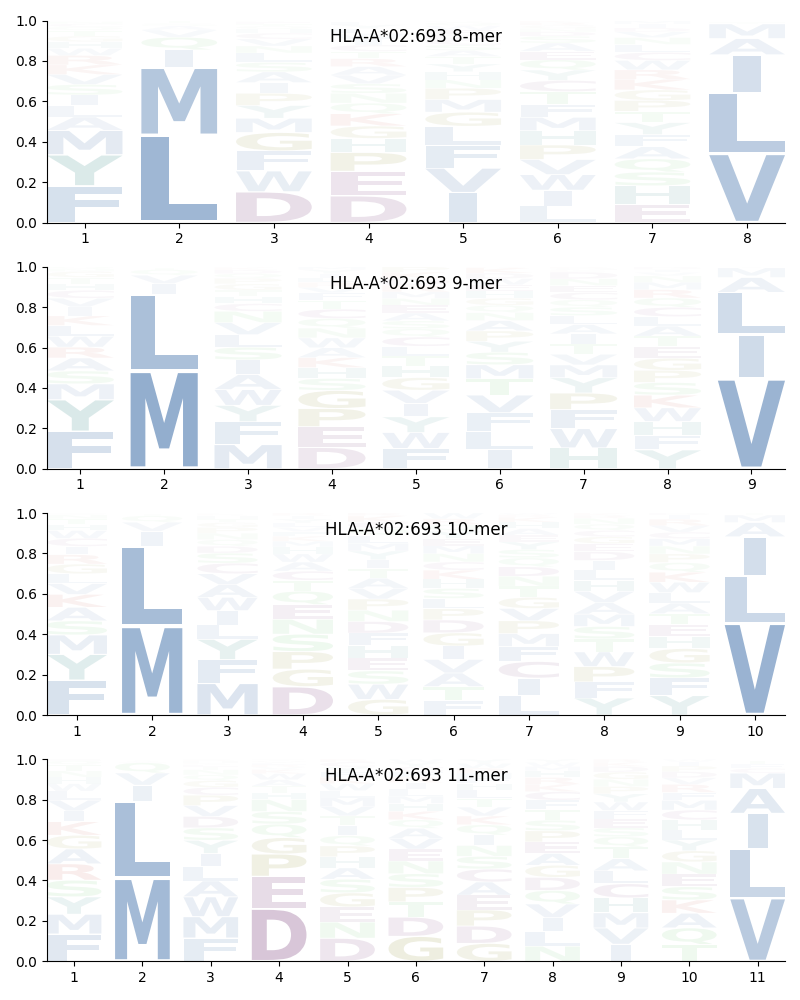 HLA-A*02:693 motif