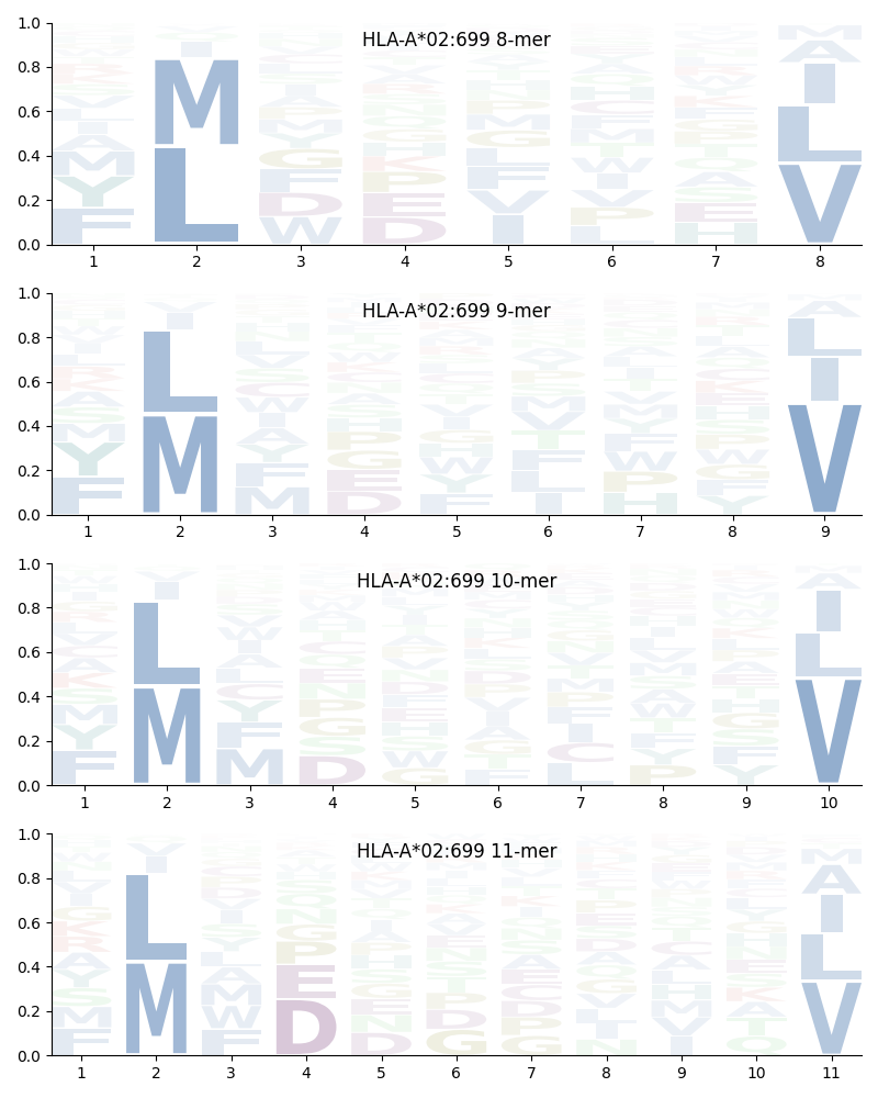 HLA-A*02:699 motif