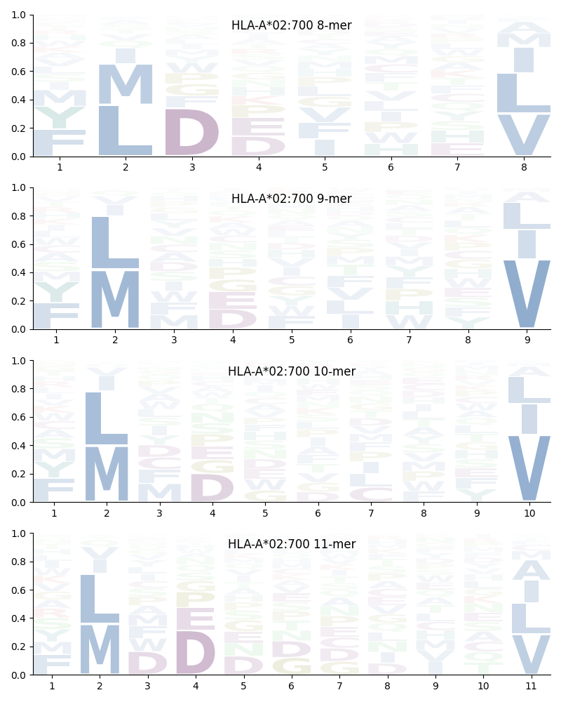 HLA-A*02:700 motif