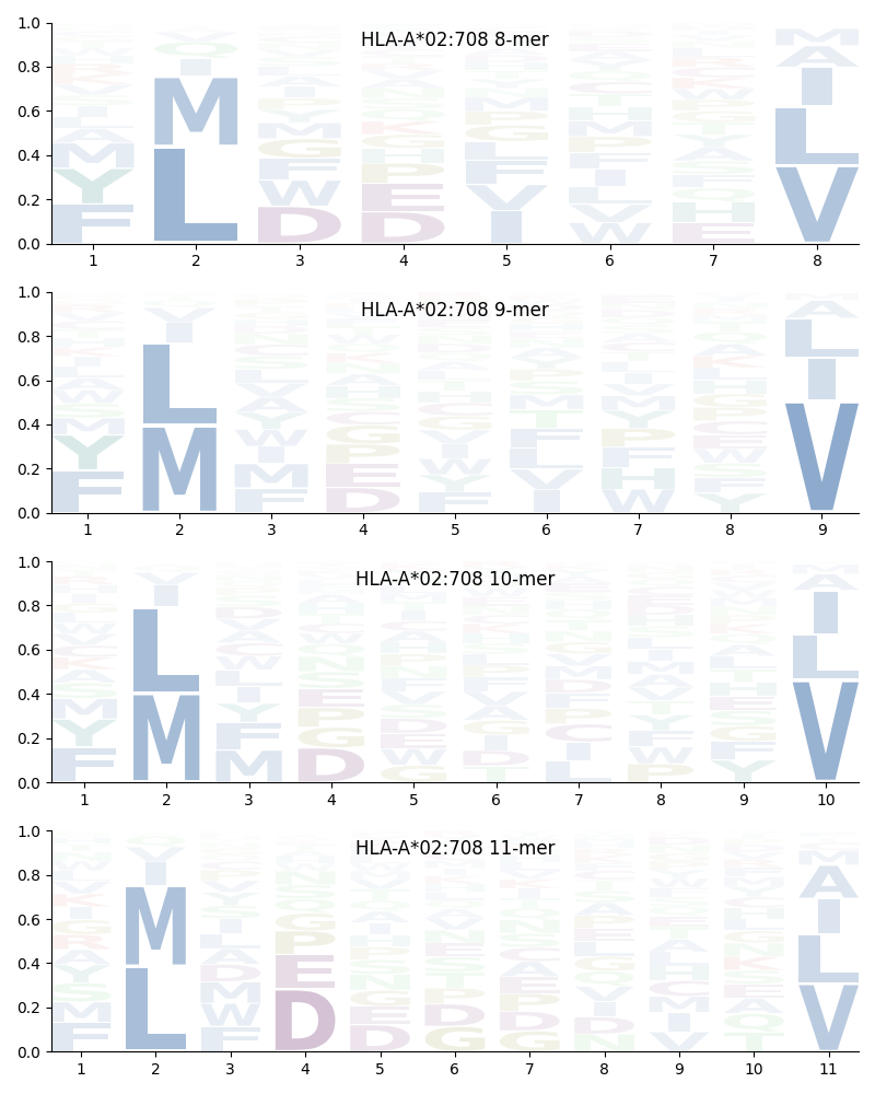 HLA-A*02:708 motif