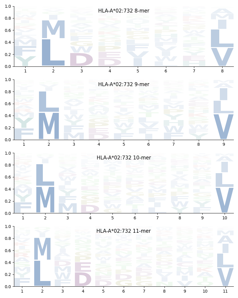 HLA-A*02:732 motif