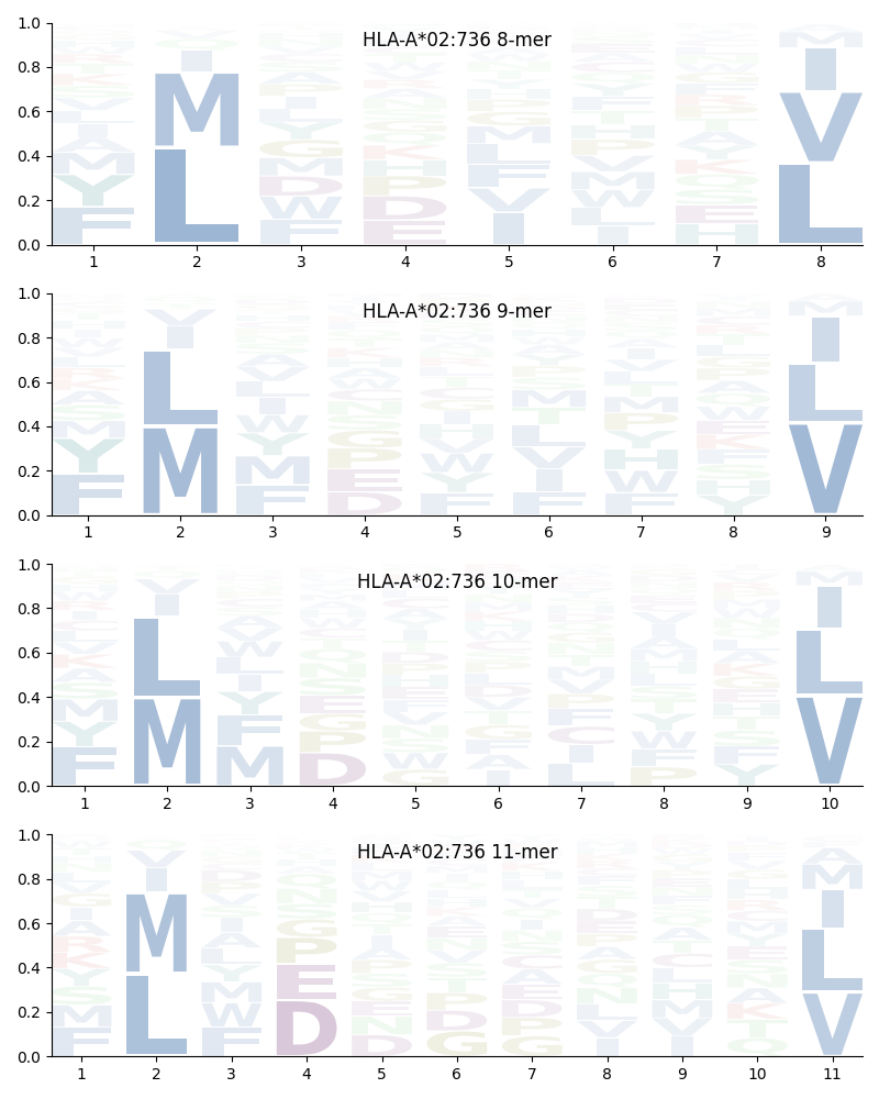 HLA-A*02:736 motif