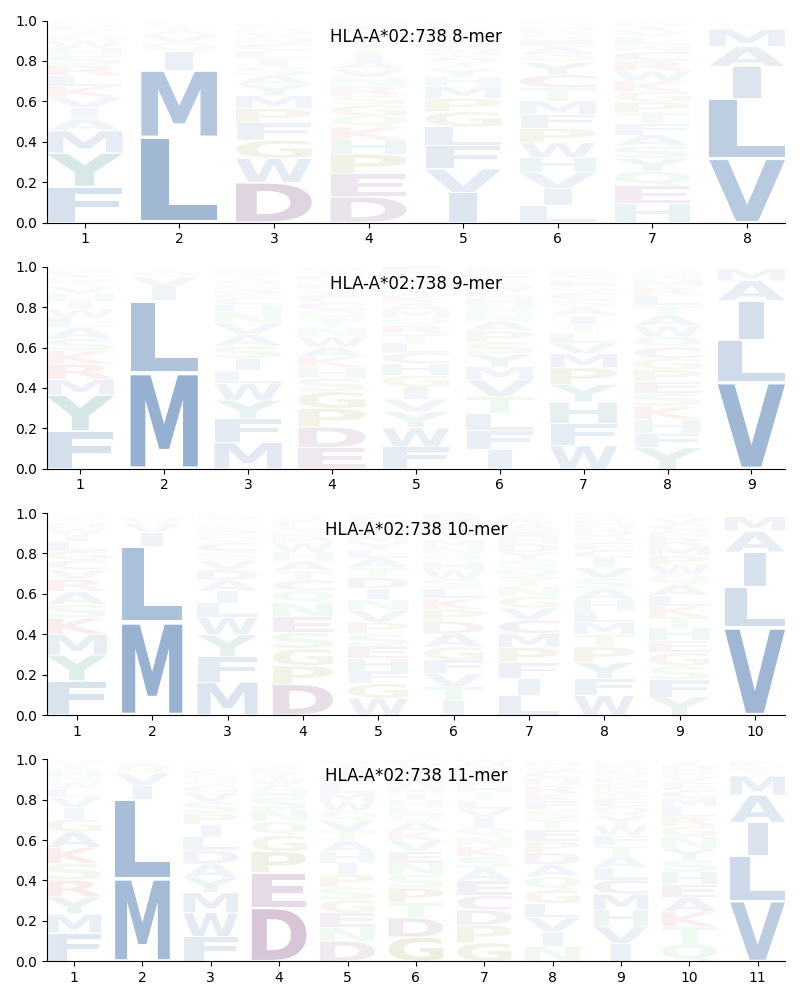 HLA-A*02:738 motif