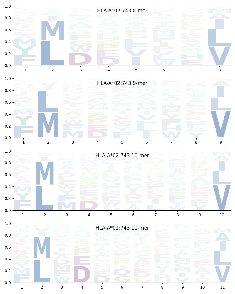 HLA-A*02:743 motif