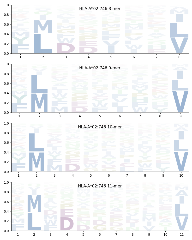 HLA-A*02:746 motif