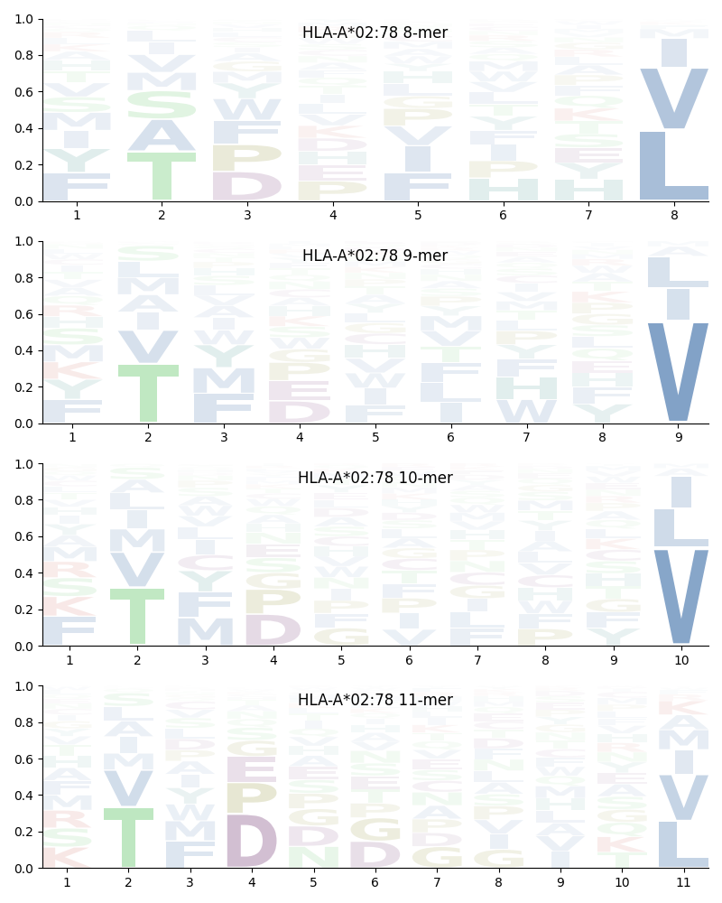 HLA-A*02:78 motif