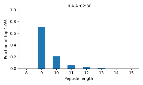 HLA-A*02:80 length distribution