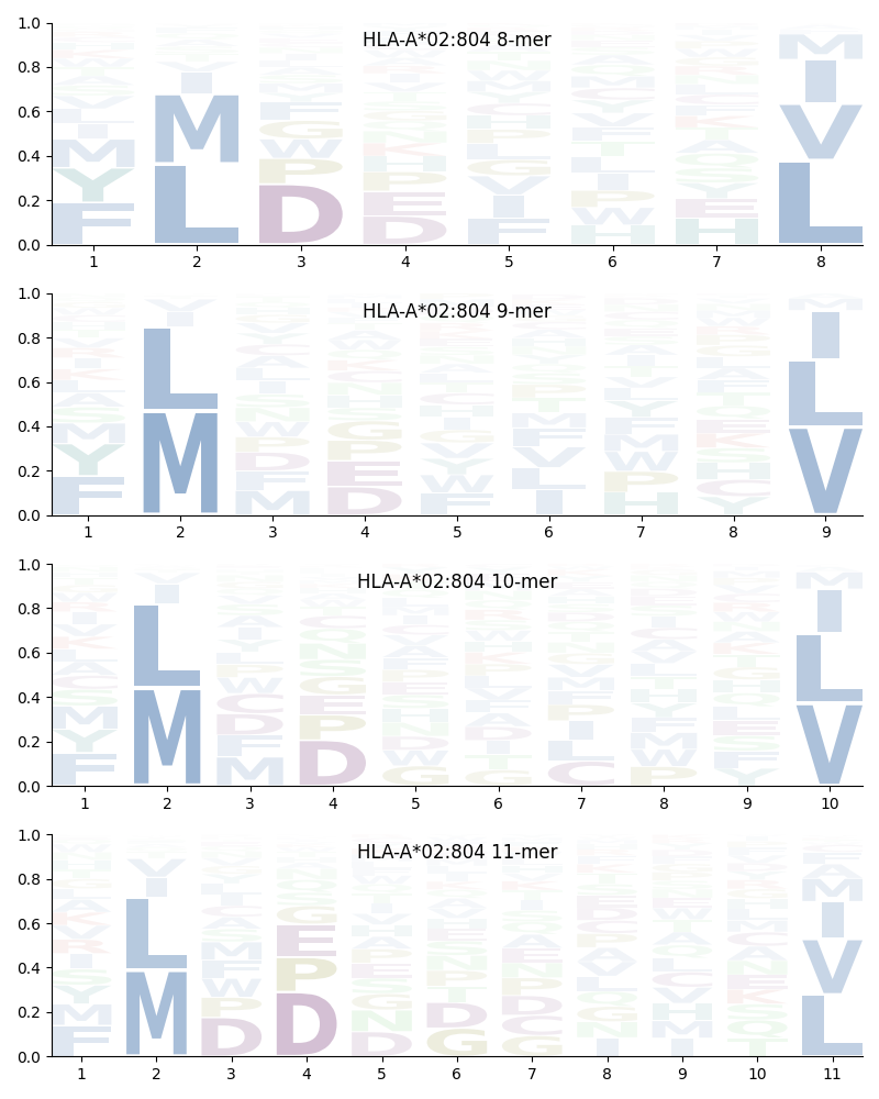 HLA-A*02:804 motif