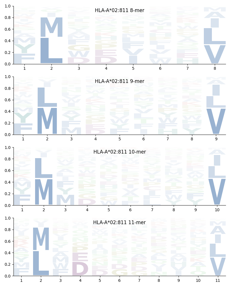 HLA-A*02:811 motif