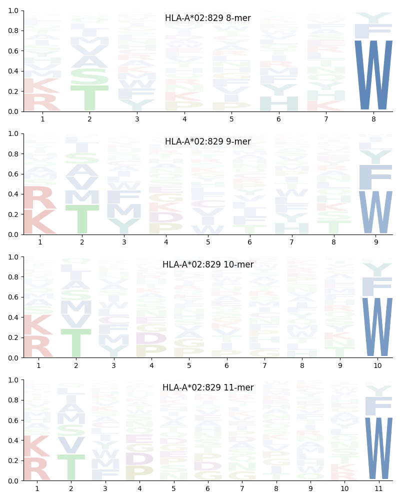 HLA-A*02:829 motif