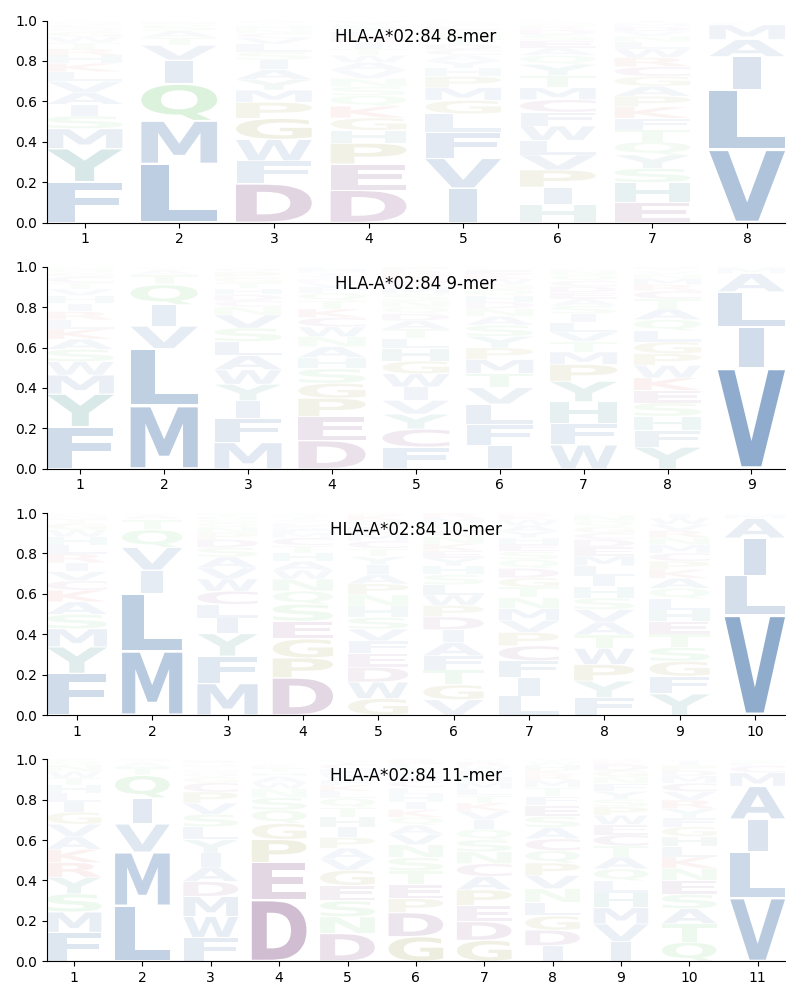 HLA-A*02:84 motif