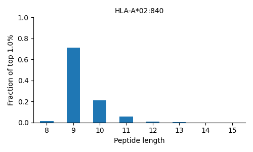 HLA-A*02:840 length distribution