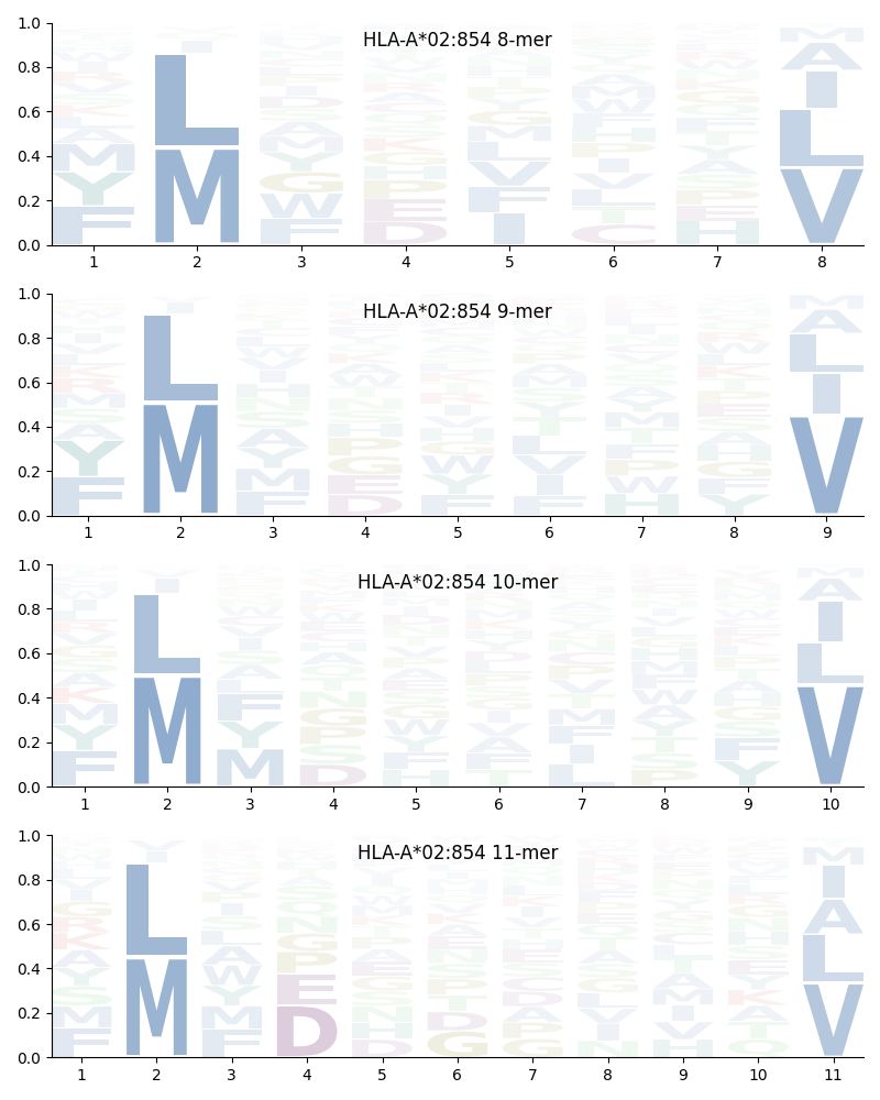 HLA-A*02:854 motif