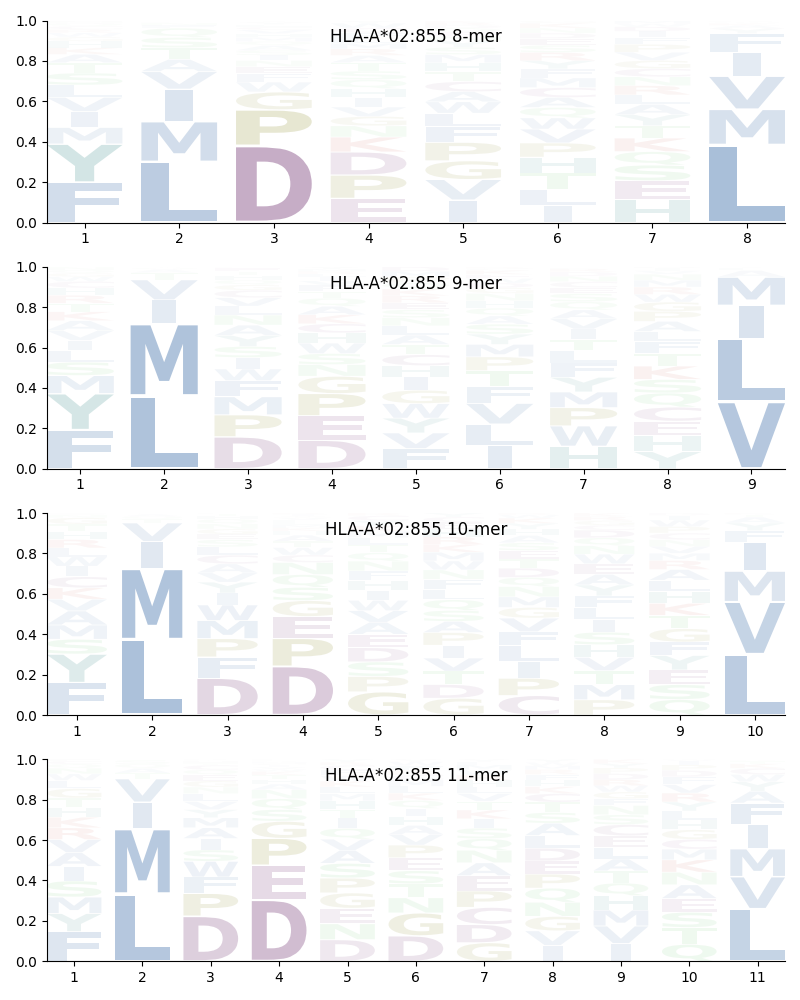 HLA-A*02:855 motif