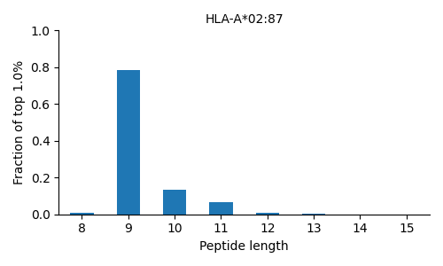 HLA-A*02:87 length distribution
