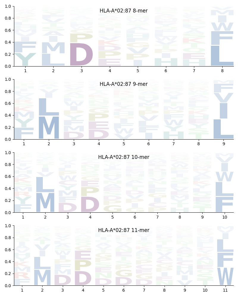 HLA-A*02:87 motif