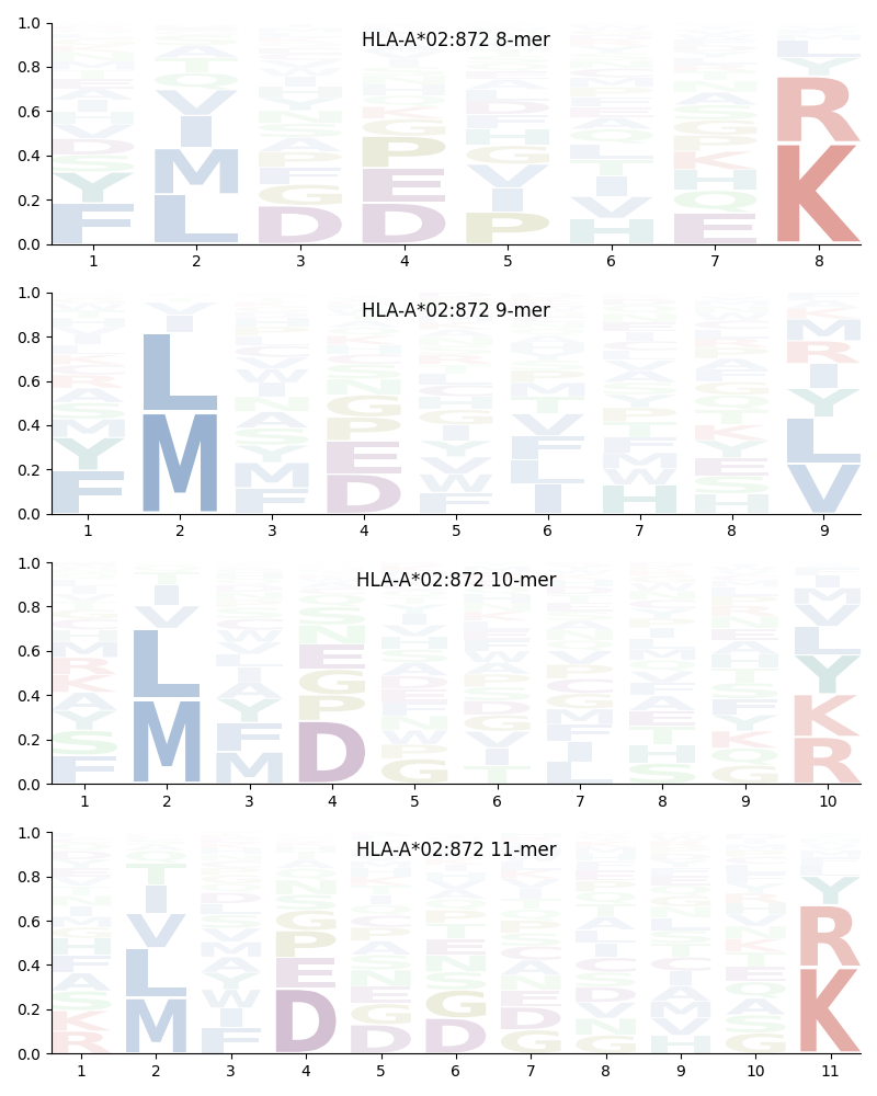 HLA-A*02:872 motif