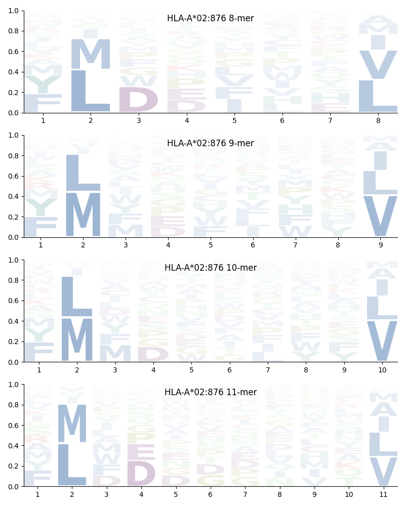 HLA-A*02:876 motif