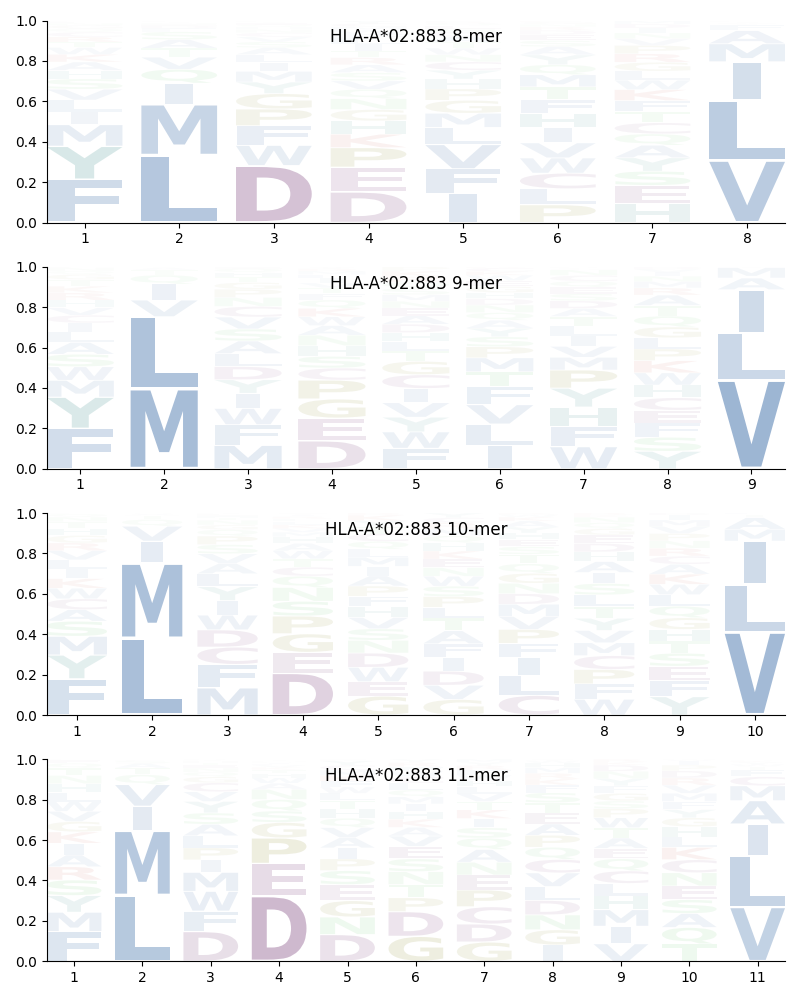 HLA-A*02:883 motif