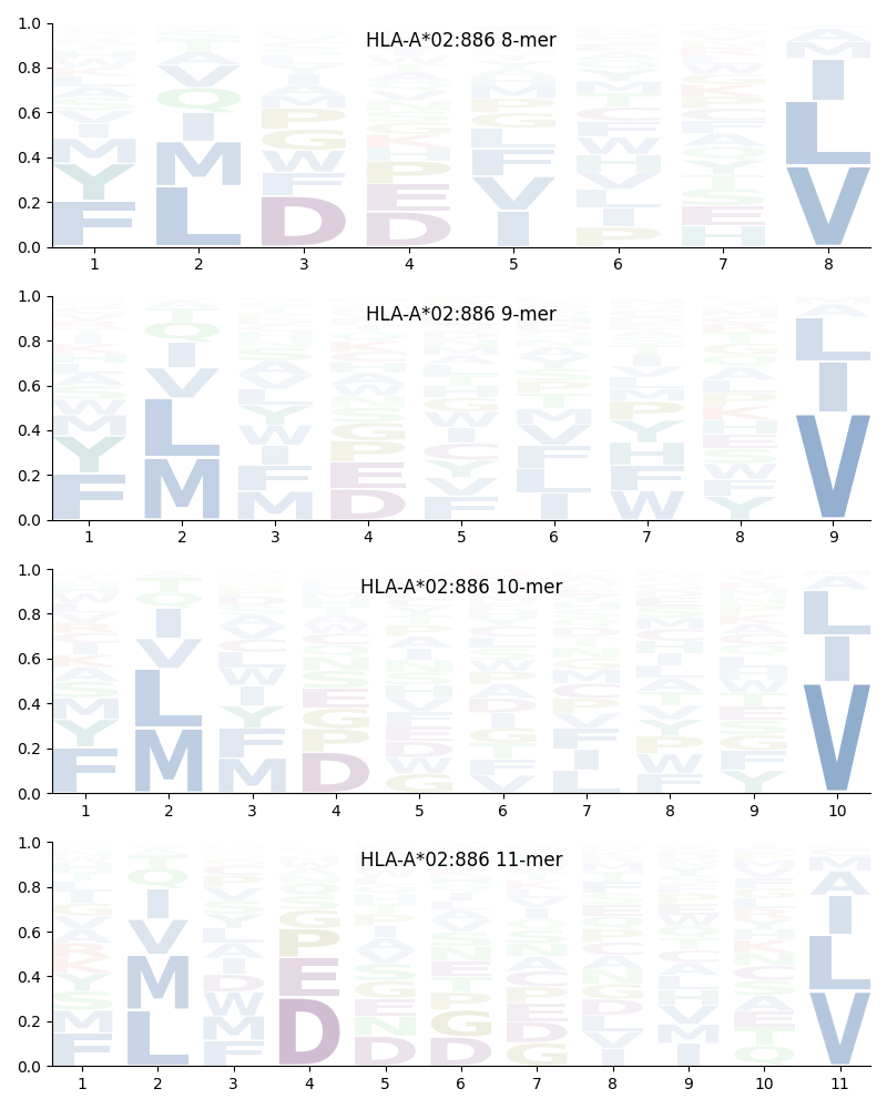 HLA-A*02:886 motif