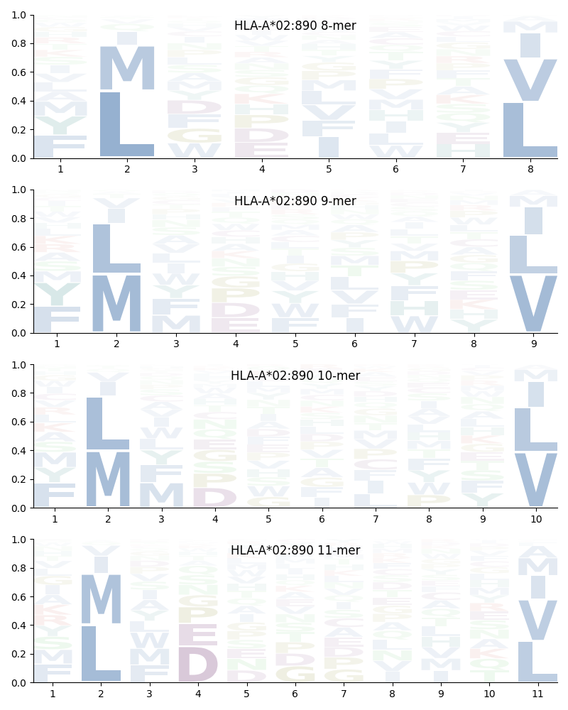 HLA-A*02:890 motif